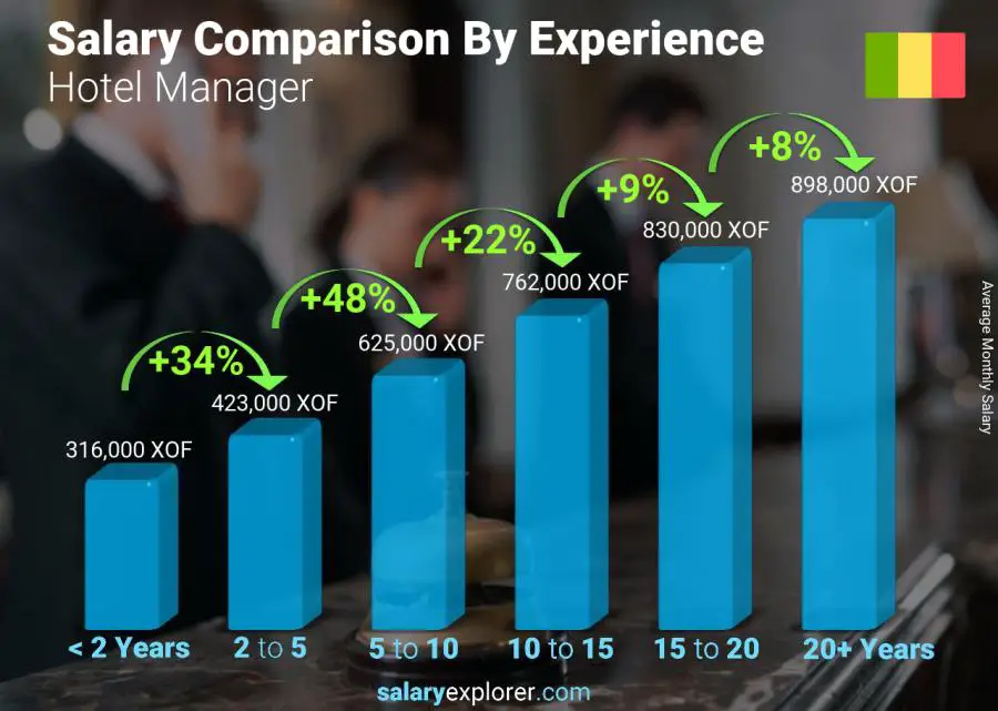 Salary comparison by years of experience monthly Mali Hotel Manager