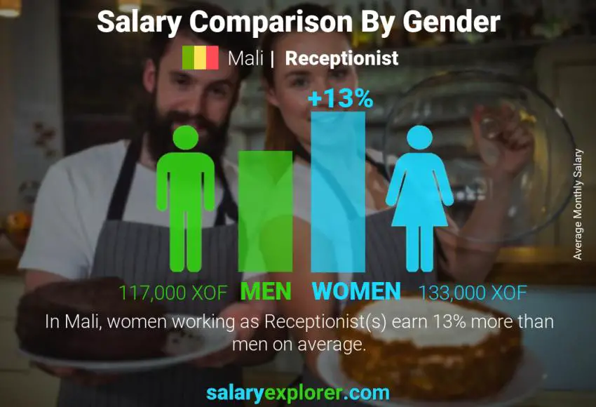 Salary comparison by gender Mali Receptionist monthly