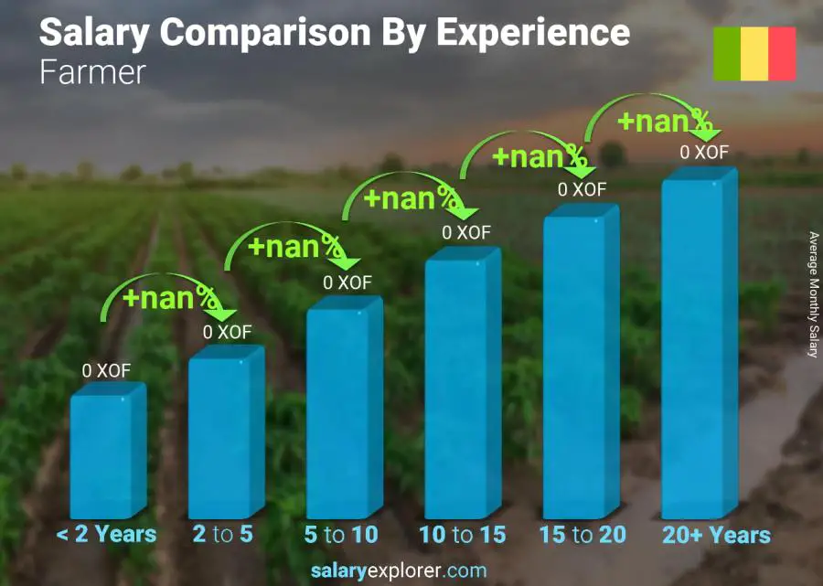 Salary comparison by years of experience monthly Mali Farmer