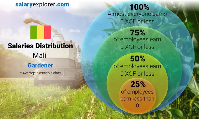 Median and salary distribution Mali Gardener monthly