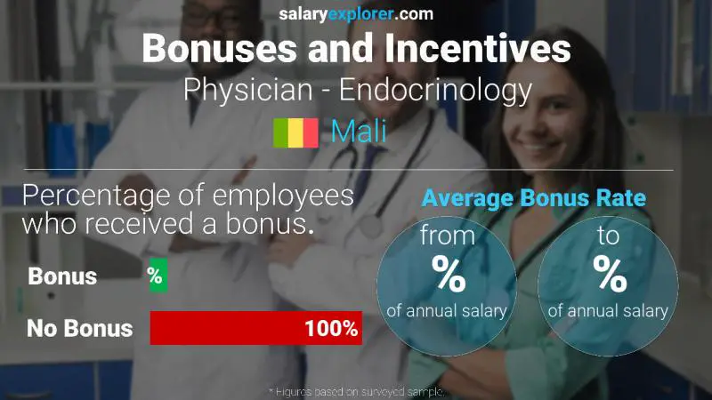 Annual Salary Bonus Rate Mali Physician - Endocrinology