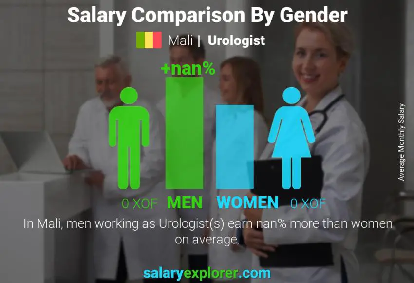 Salary comparison by gender Mali Urologist monthly