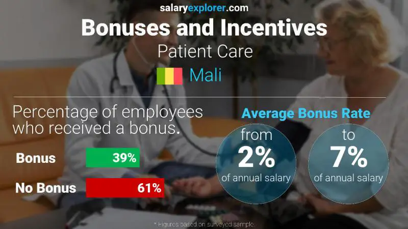 Annual Salary Bonus Rate Mali Patient Care