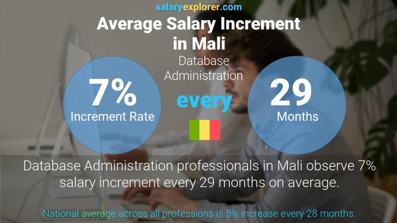 Annual Salary Increment Rate Mali Database Administration