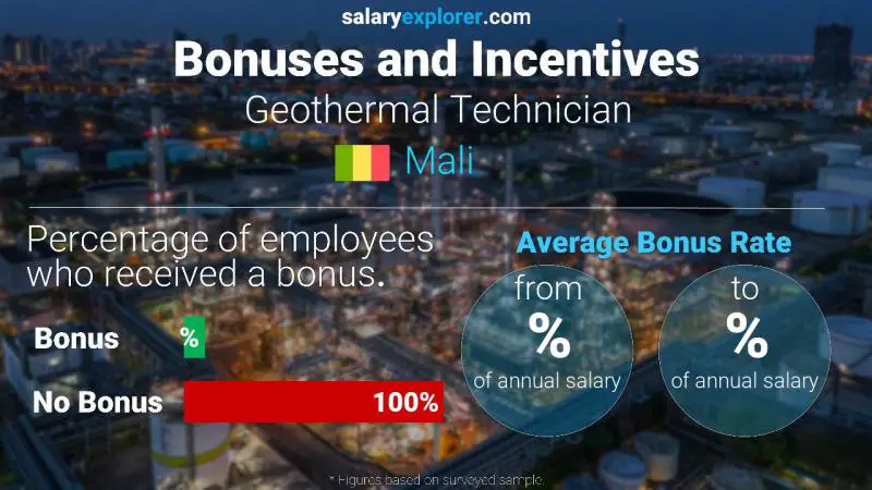 Annual Salary Bonus Rate Mali Geothermal Technician