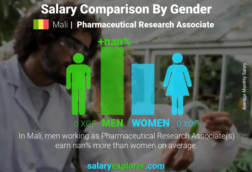 Salary comparison by gender Mali Pharmaceutical Research Associate monthly