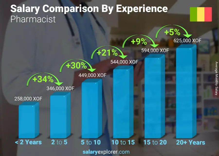 Salary comparison by years of experience monthly Mali Pharmacist