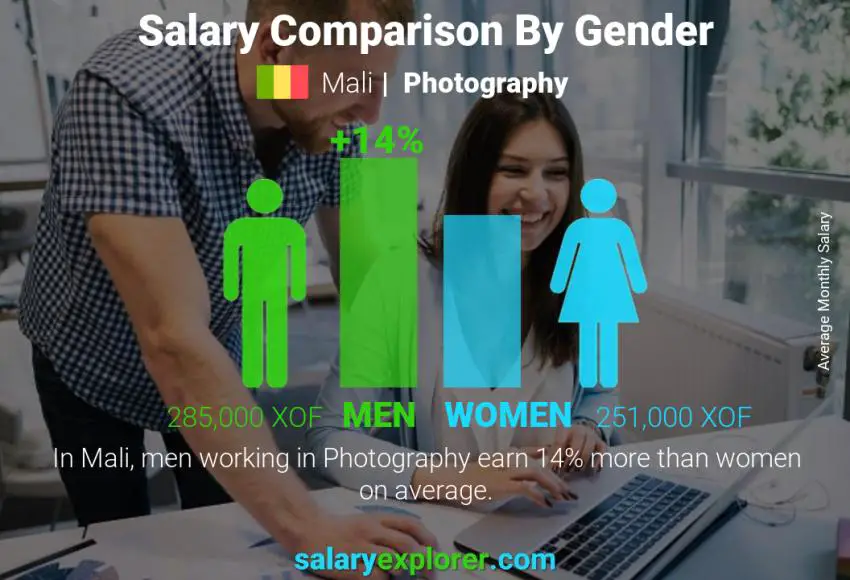 Salary comparison by gender Mali Photography monthly