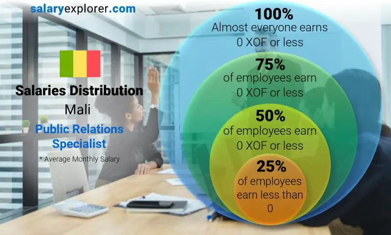 Median and salary distribution Mali Public Relations Specialist monthly