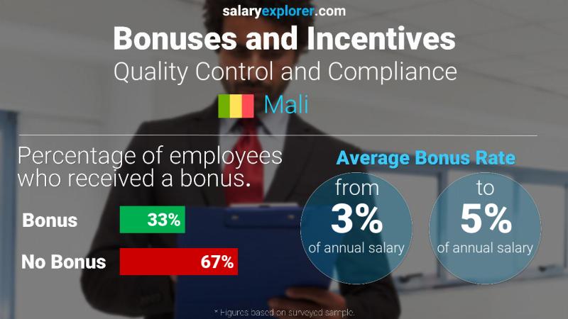 Annual Salary Bonus Rate Mali Quality Control and Compliance