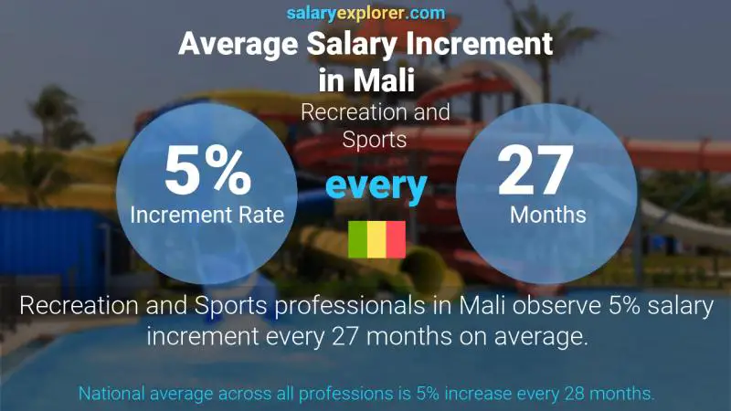 Annual Salary Increment Rate Mali Recreation and Sports