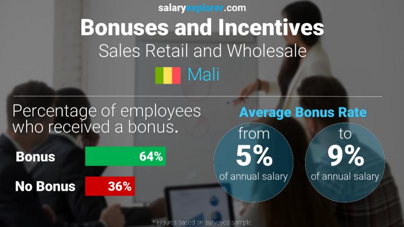 Annual Salary Bonus Rate Mali Sales Retail and Wholesale
