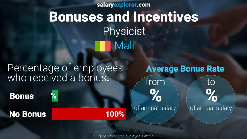 Annual Salary Bonus Rate Mali Physicist