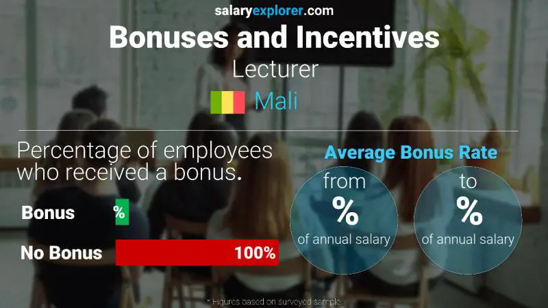 Annual Salary Bonus Rate Mali Lecturer