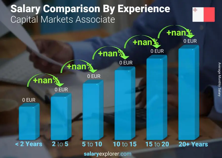 Salary comparison by years of experience monthly Malta Capital Markets Associate