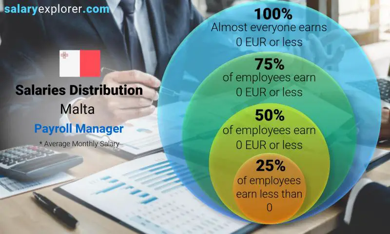 Median and salary distribution Malta Payroll Manager monthly