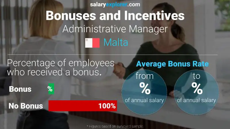 Annual Salary Bonus Rate Malta Administrative Manager