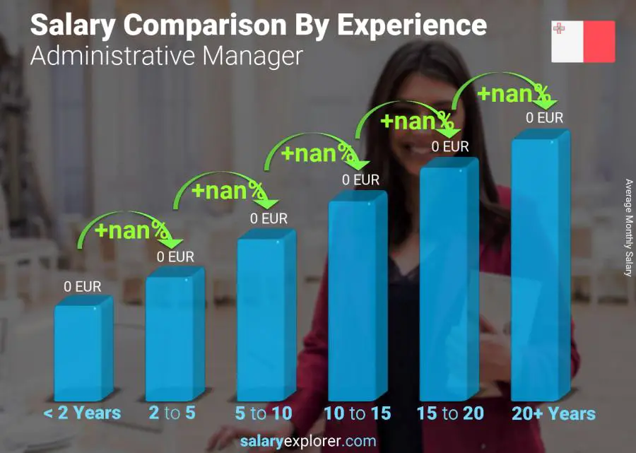 Salary comparison by years of experience monthly Malta Administrative Manager