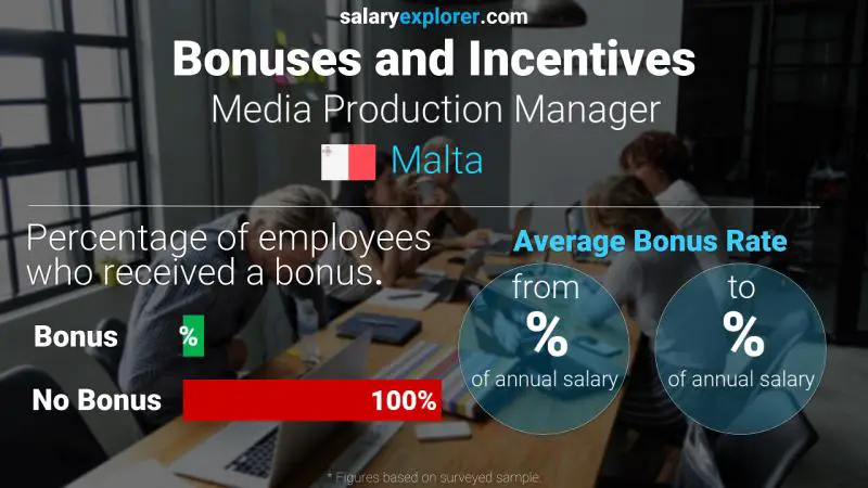 Annual Salary Bonus Rate Malta Media Production Manager