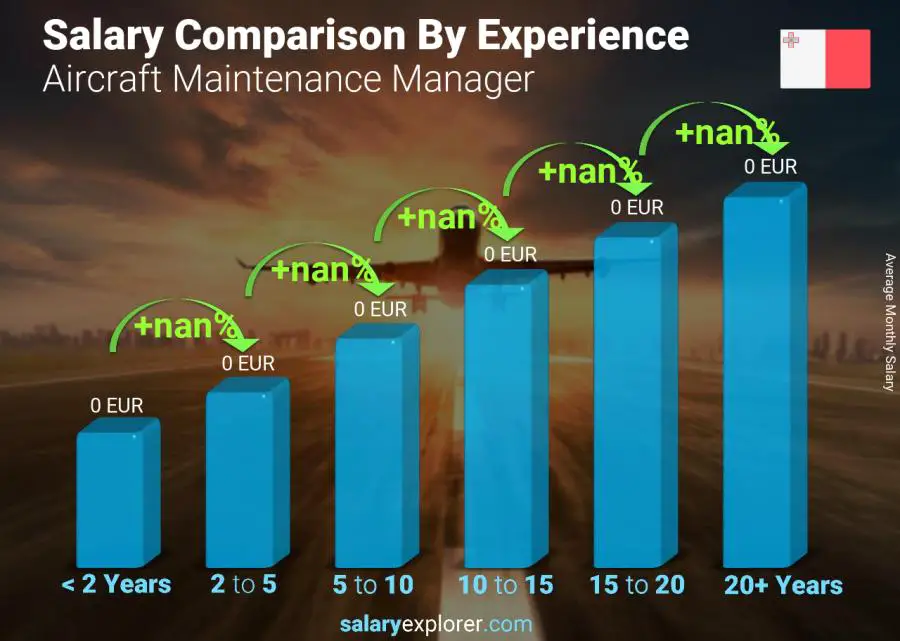 Salary comparison by years of experience monthly Malta Aircraft Maintenance Manager
