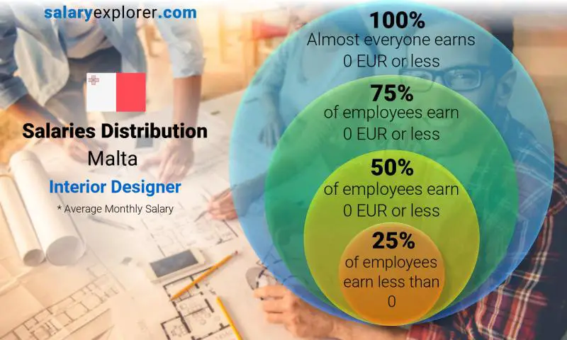 Interior Designer Average Salary In Malta 2019