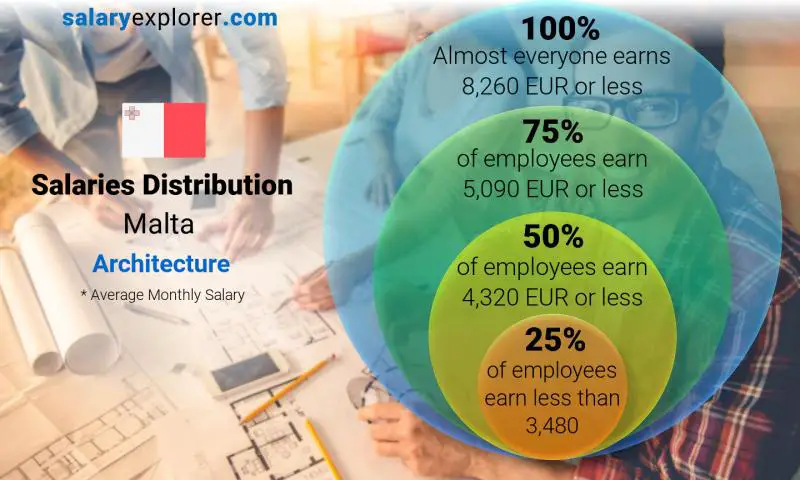 Median and salary distribution Malta Architecture monthly