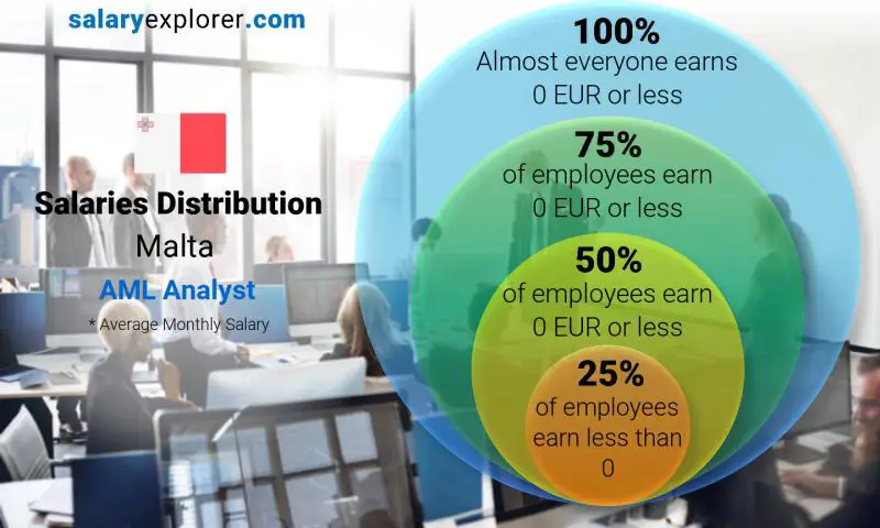 Median and salary distribution Malta AML Analyst monthly