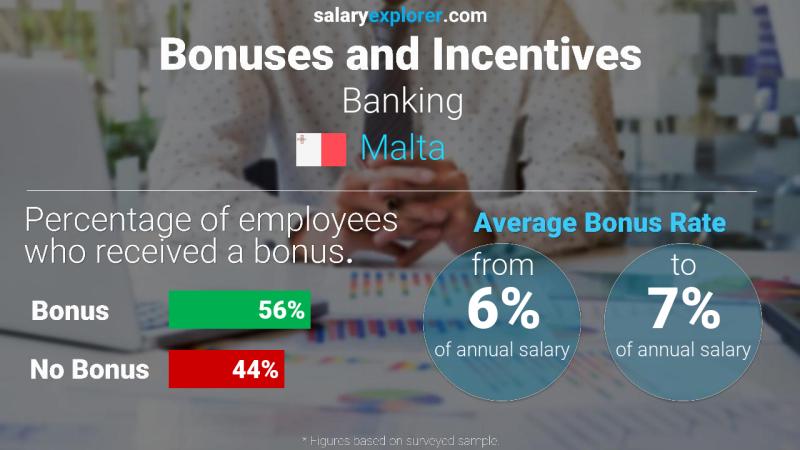 Annual Salary Bonus Rate Malta Banking