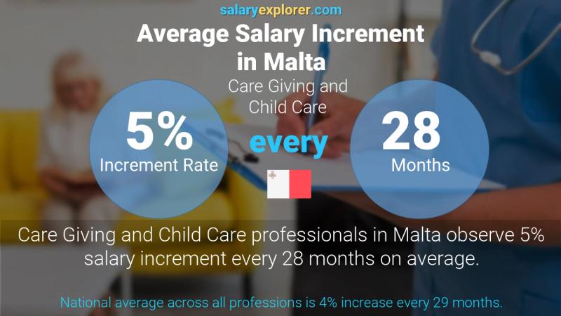 Annual Salary Increment Rate Malta Care Giving and Child Care