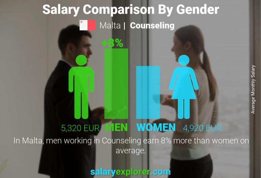 Salary comparison by gender Malta Counseling monthly