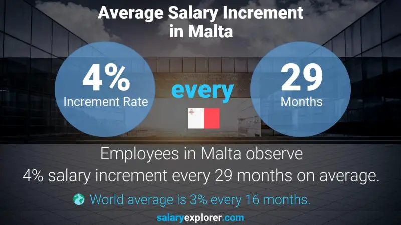 Annual Salary Increment Rate Malta Customer Service Representative