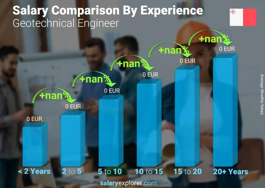 Salary comparison by years of experience monthly Malta Geotechnical Engineer