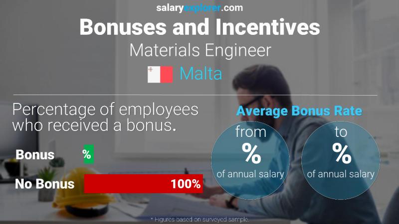 Annual Salary Bonus Rate Malta Materials Engineer