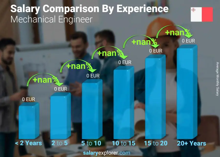 Salary comparison by years of experience monthly Malta Mechanical Engineer