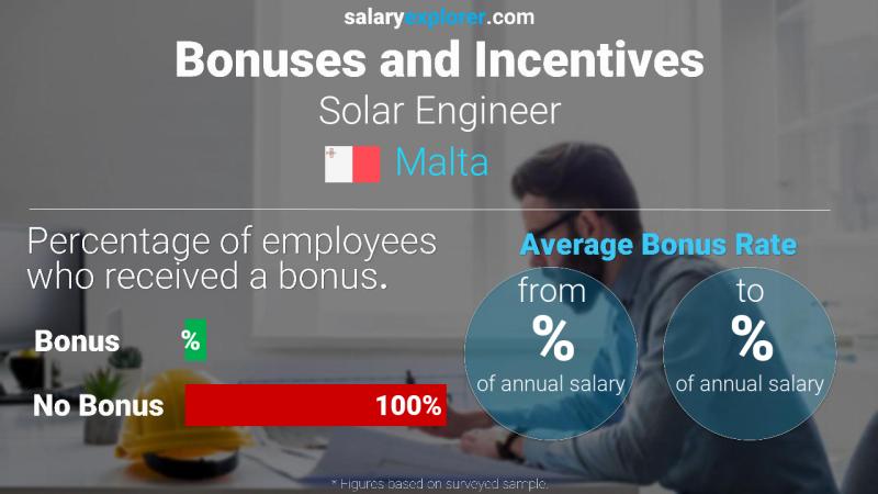 Annual Salary Bonus Rate Malta Solar Engineer