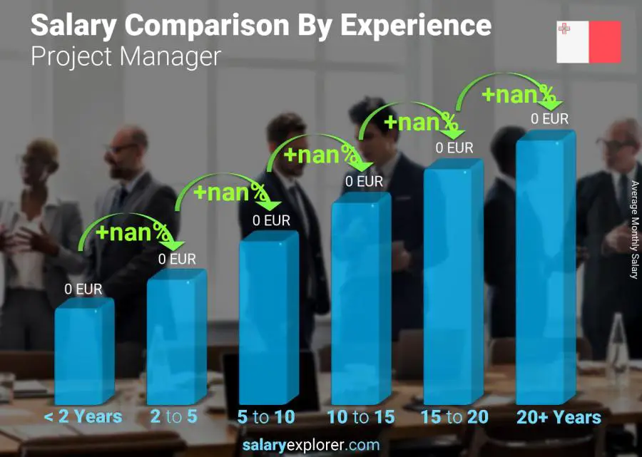 Salary comparison by years of experience monthly Malta Project Manager