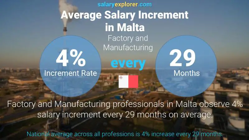 Annual Salary Increment Rate Malta Factory and Manufacturing