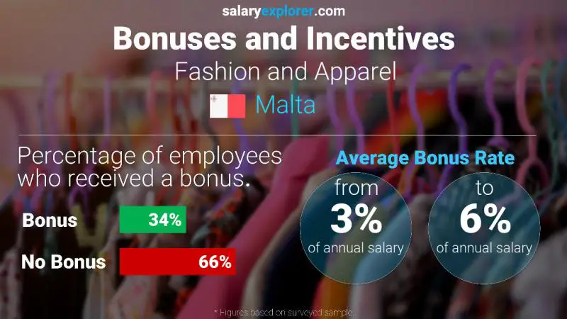 Annual Salary Bonus Rate Malta Fashion and Apparel