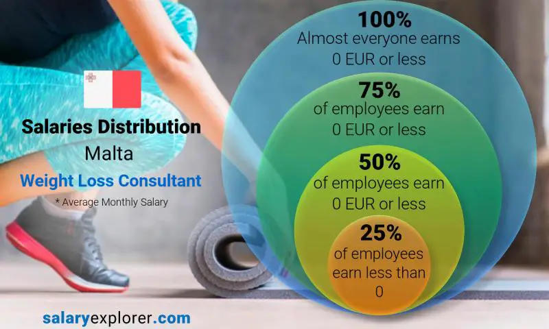 Median and salary distribution Malta Weight Loss Consultant monthly