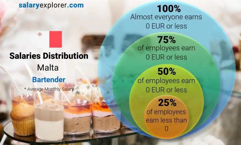 Median and salary distribution Malta Bartender monthly