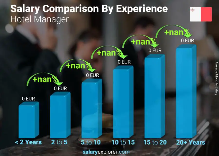 Salary comparison by years of experience monthly Malta Hotel Manager