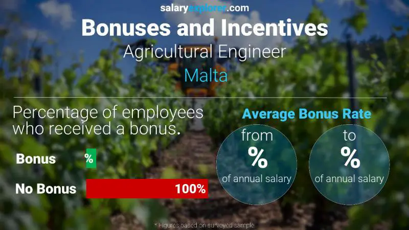 Annual Salary Bonus Rate Malta Agricultural Engineer