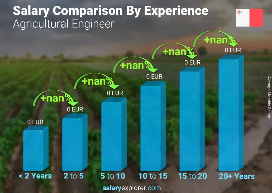 Salary comparison by years of experience monthly Malta Agricultural Engineer