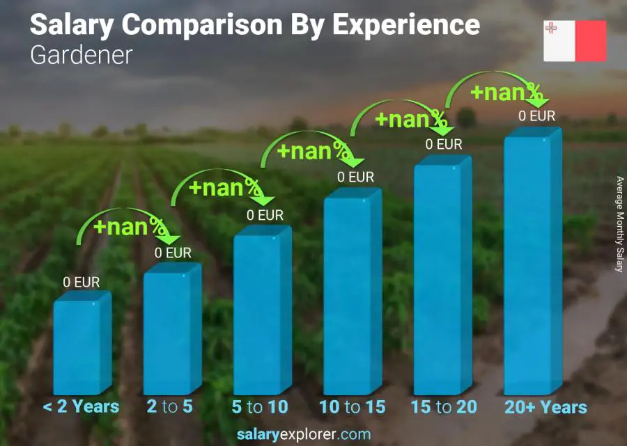 Salary comparison by years of experience monthly Malta Gardener