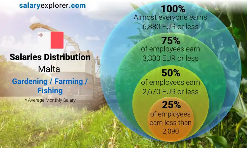 Median and salary distribution Malta Gardening / Farming / Fishing monthly