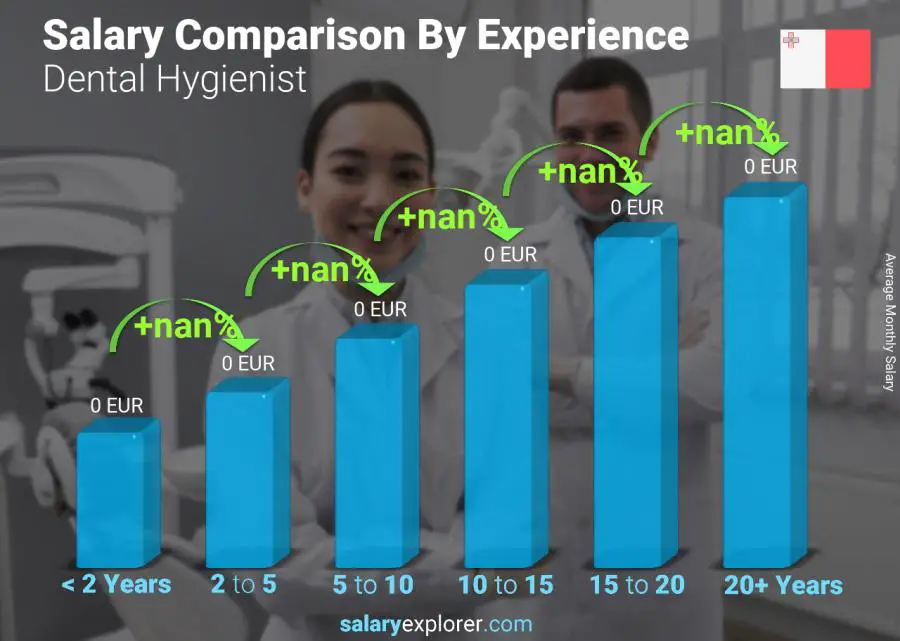 Salary comparison by years of experience monthly Malta Dental Hygienist