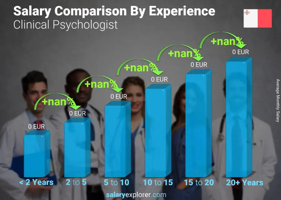 Salary comparison by years of experience monthly Malta Clinical Psychologist