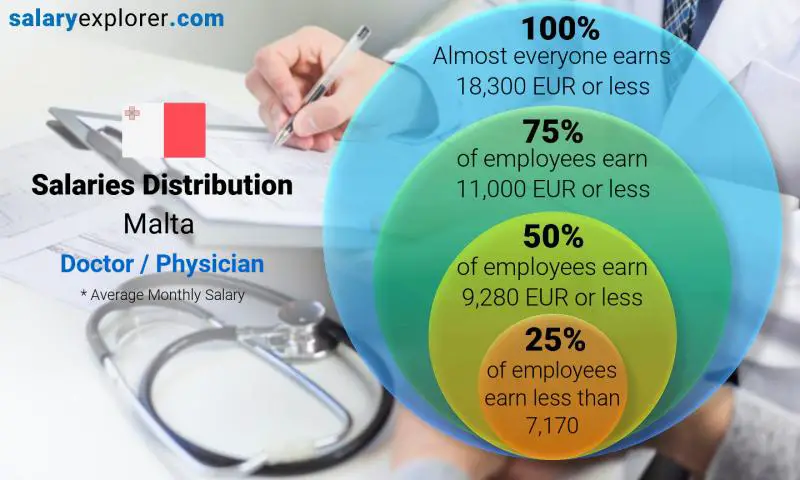 Median and salary distribution Malta Doctor / Physician monthly