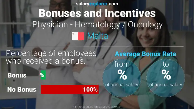 Annual Salary Bonus Rate Malta Physician - Hematology / Oncology