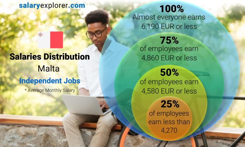 Median and salary distribution Malta Independent Jobs monthly